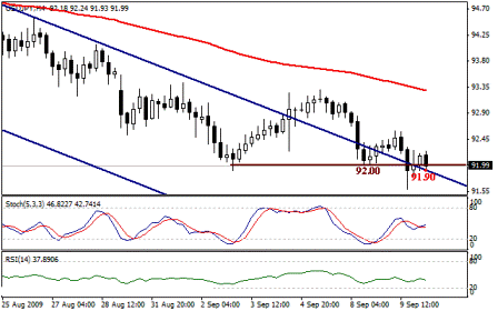 التحليل اليومي للعملات - الرسم البياني لزوج الين مقابل الدولار